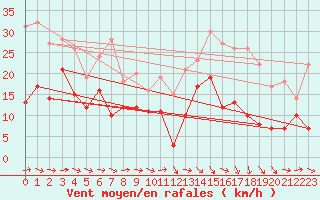 Courbe de la force du vent pour Rodez (12)
