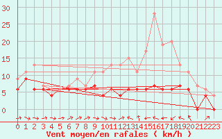 Courbe de la force du vent pour Agen (47)