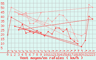 Courbe de la force du vent pour Ummendorf