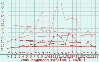 Courbe de la force du vent pour Pone (06)