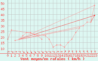 Courbe de la force du vent pour la bouée 62163