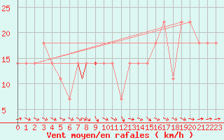 Courbe de la force du vent pour Beja