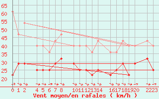 Courbe de la force du vent pour Bujarraloz