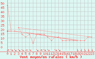 Courbe de la force du vent pour Pizen-Mikulka