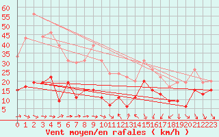 Courbe de la force du vent pour Cap Camarat (83)