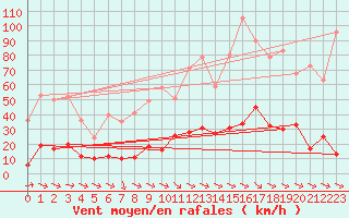 Courbe de la force du vent pour Parpaillon - Nivose (05)