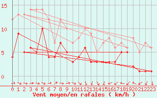 Courbe de la force du vent pour Feuchtwangen-Heilbronn