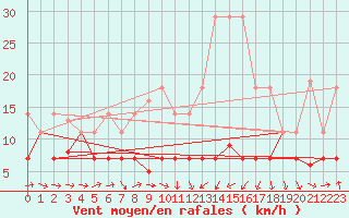 Courbe de la force du vent pour Madridejos