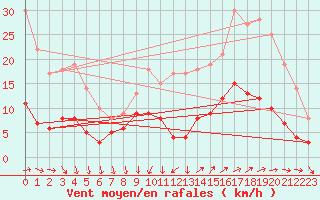 Courbe de la force du vent pour Vannes-Sn (56)