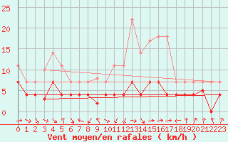 Courbe de la force du vent pour Villardeciervos