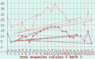 Courbe de la force du vent pour Wernigerode