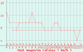 Courbe de la force du vent pour Sremska Mitrovica