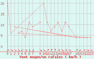Courbe de la force du vent pour Port Alfred