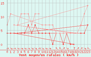 Courbe de la force du vent pour Hakadal