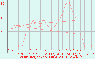 Courbe de la force du vent pour Logrono (Esp)