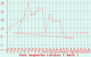 Courbe de la force du vent pour Inari Vayla