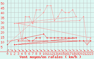 Courbe de la force du vent pour Klodzko