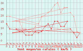 Courbe de la force du vent pour Poitiers (86)