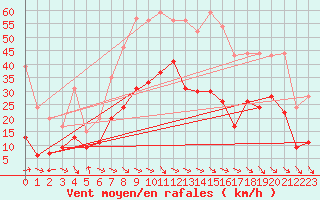 Courbe de la force du vent pour Perpignan (66)