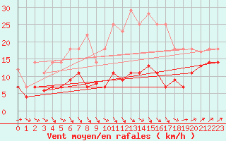 Courbe de la force du vent pour Bonn-Roleber