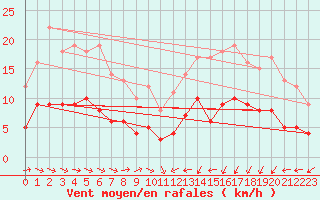 Courbe de la force du vent pour Ger (64)