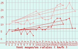 Courbe de la force du vent pour Stuttgart / Schnarrenberg