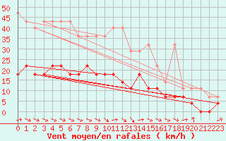 Courbe de la force du vent pour Leinefelde