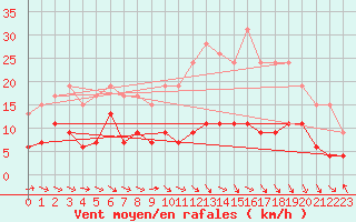 Courbe de la force du vent pour Charleville-Mzires (08)