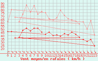 Courbe de la force du vent pour Pointe de Chassiron (17)