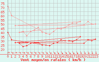 Courbe de la force du vent pour Calais / Marck (62)