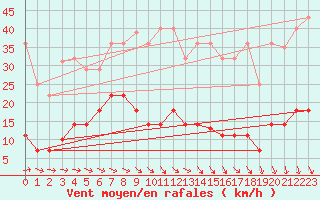 Courbe de la force du vent pour Buitrago