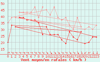 Courbe de la force du vent pour La Dle (Sw)