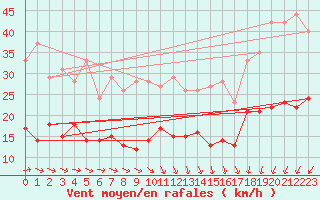 Courbe de la force du vent pour Houdelaincourt (55)