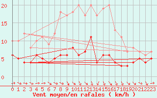 Courbe de la force du vent pour Boizenburg