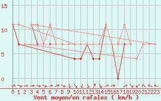 Courbe de la force du vent pour Kalisz