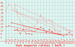 Courbe de la force du vent pour Clermont-Ferrand (63)