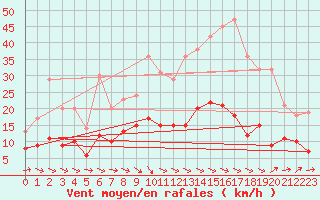 Courbe de la force du vent pour Mende - Chabrits (48)