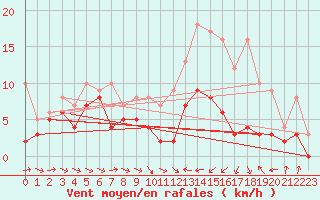 Courbe de la force du vent pour Agen (47)