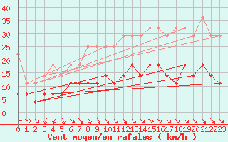 Courbe de la force du vent pour Uccle