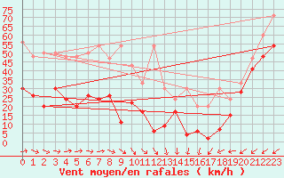 Courbe de la force du vent pour Saentis (Sw)