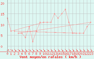 Courbe de la force du vent pour Cuenca
