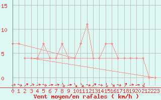 Courbe de la force du vent pour Bruck / Mur