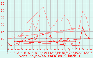 Courbe de la force du vent pour Agen (47)