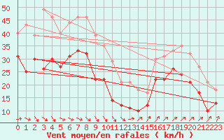 Courbe de la force du vent pour Cap Gris-Nez (62)