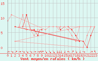 Courbe de la force du vent pour Odiham