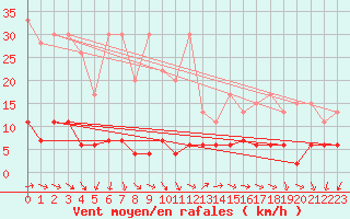 Courbe de la force du vent pour Pully-Lausanne (Sw)