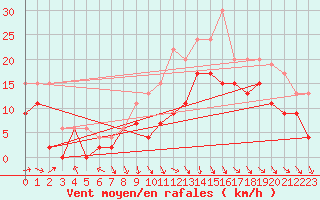 Courbe de la force du vent pour Le Touquet (62)