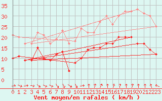 Courbe de la force du vent pour Ste (34)