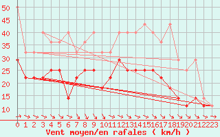 Courbe de la force du vent pour Berkenhout AWS