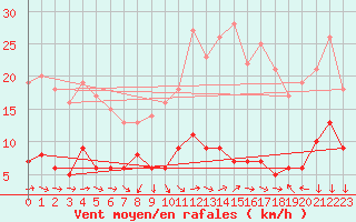 Courbe de la force du vent pour Le Mans (72)